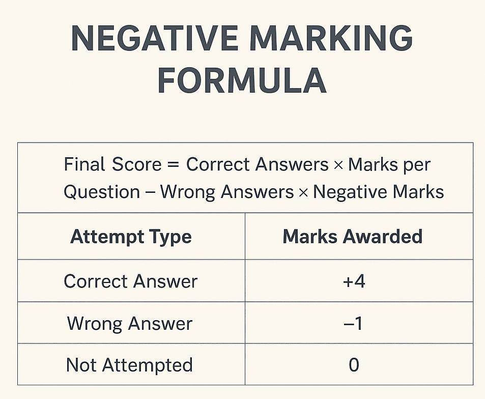 negative marking calculator for competitive exams like JEE Mains, etc.